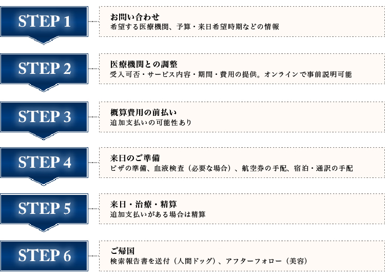 Step1:お問い合わせ 希望する医療機関、予算・来日希望時期などの情報 Step:2医療機関との調整 受入可否・サービス内容・期間・費用の提供。オンラインで事前説明可能 Step3:概算費用の前払い 追加支払いの可能性あり Step4:来日のご準備 ビザの準備、血液検査（必要な場合）、航空券の手配、宿泊・通訳の手配 Step5:来日・治療・精算 追加支払いがある場合は精算 Step6:ご帰国 検索報告書を送付（人間ドッグ）、アフターフォロー（美容）を説明した画像